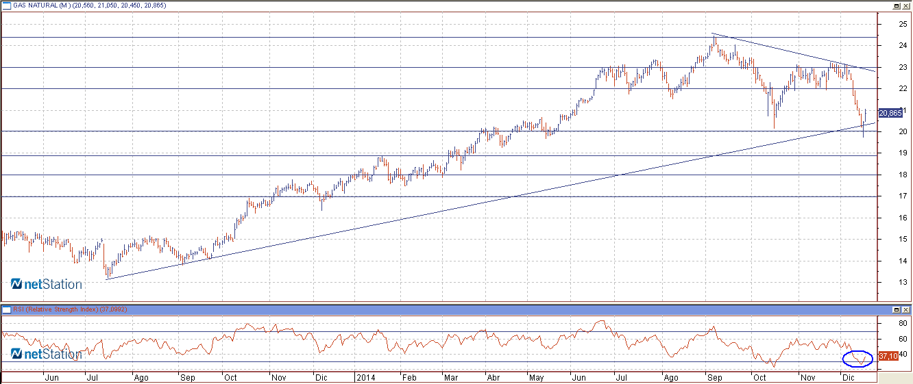 gas natural analisis tecnico